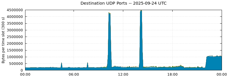 Destination UDP Ports
