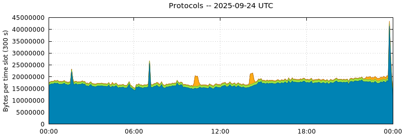Protocols
