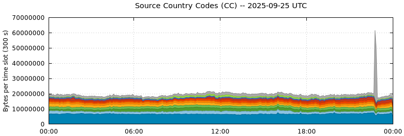 Source Country Codes (CCs)