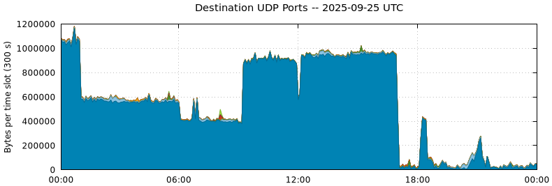 Destination UDP Ports