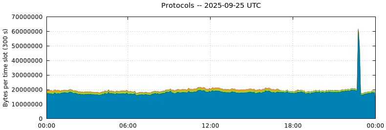 Protocols