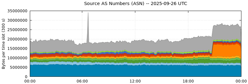 Source AS Numbers (ASNs)