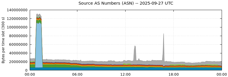 Source AS Numbers (ASNs)
