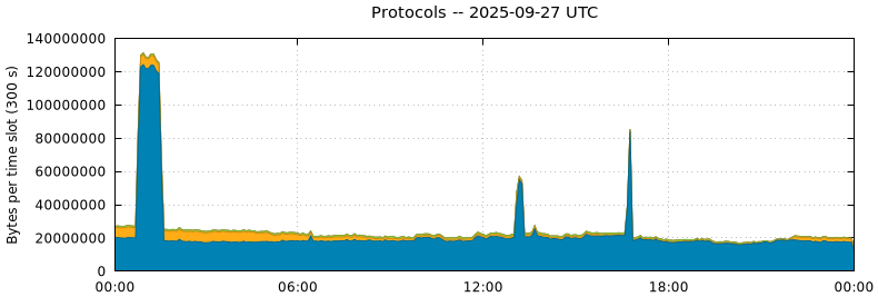 Protocols