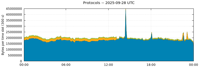 Protocols