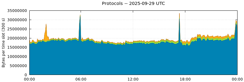 Protocols