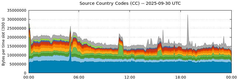 Source Country Codes (CCs)