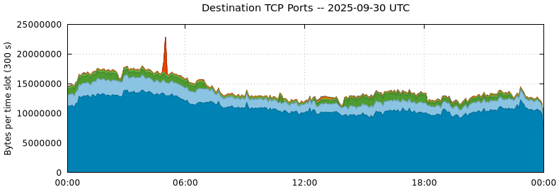 Destination TCP Ports