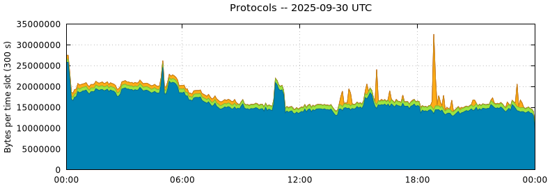 Protocols