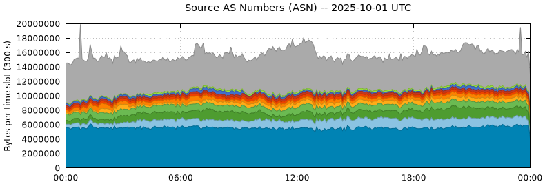 Source AS Numbers (ASNs)