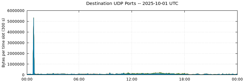 Destination UDP Ports