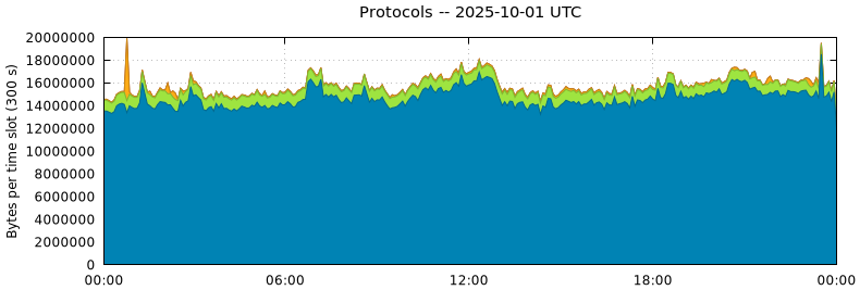 Protocols
