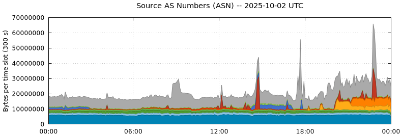 Source AS Numbers (ASNs)
