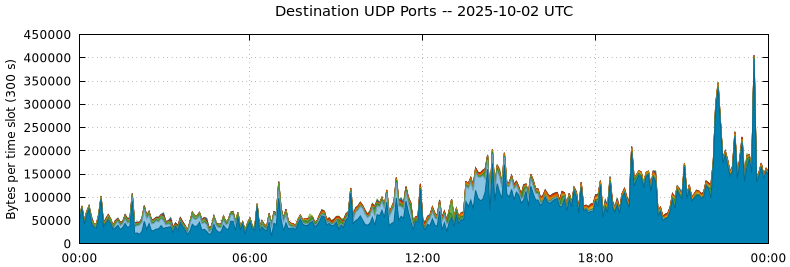 Destination UDP Ports