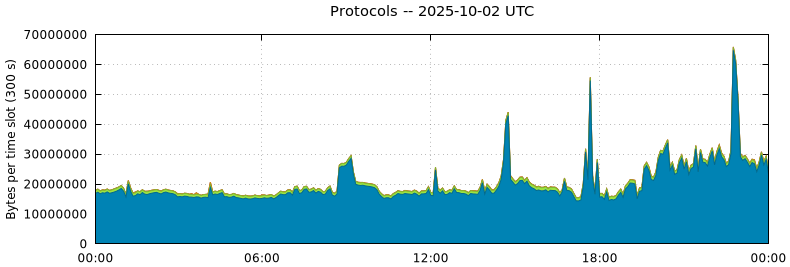 Protocols