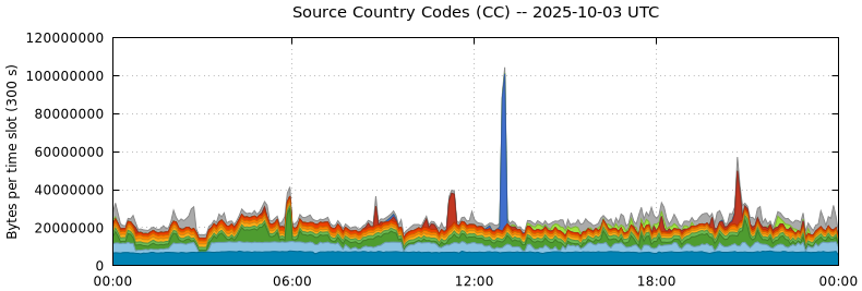 Source Country Codes (CCs)