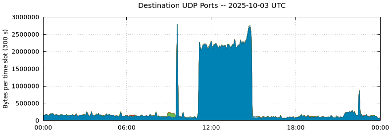 Destination UDP Ports