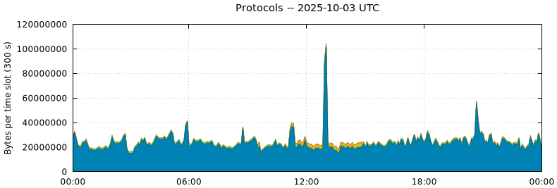 Protocols