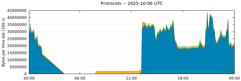 Protocols