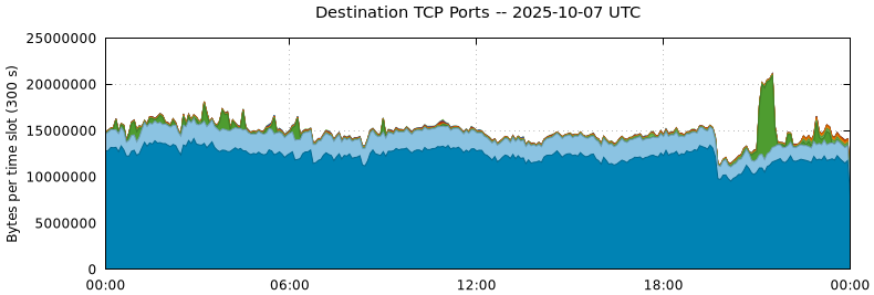 Destination TCP Ports