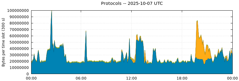 Protocols