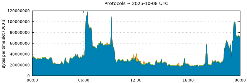 Protocols