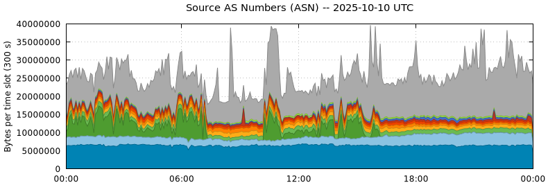 Source AS Numbers (ASNs)