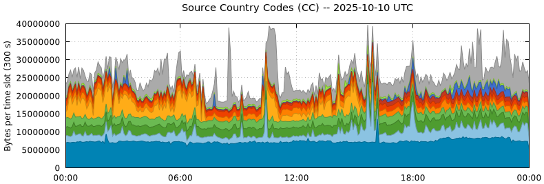 Source Country Codes (CCs)