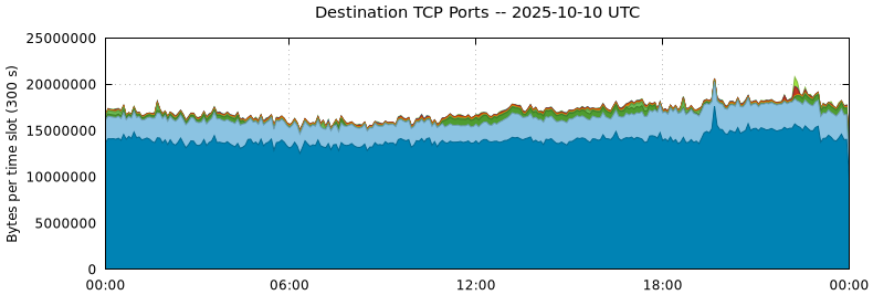 Destination TCP Ports