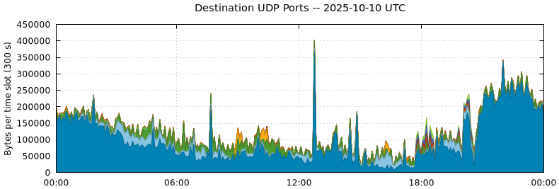 Destination UDP Ports