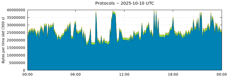 Protocols