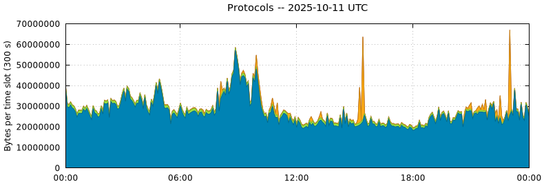 Protocols