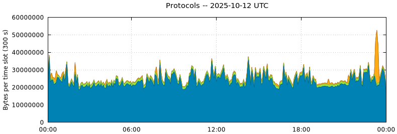 Protocols
