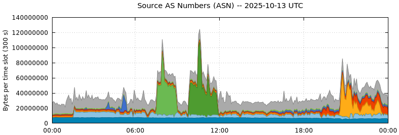 Source AS Numbers (ASNs)