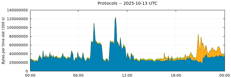Protocols