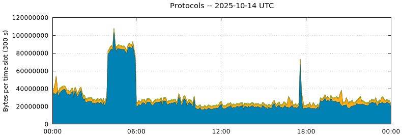 Protocols
