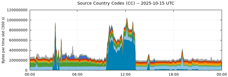 Source Country Codes (CCs)