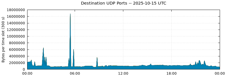 Destination UDP Ports