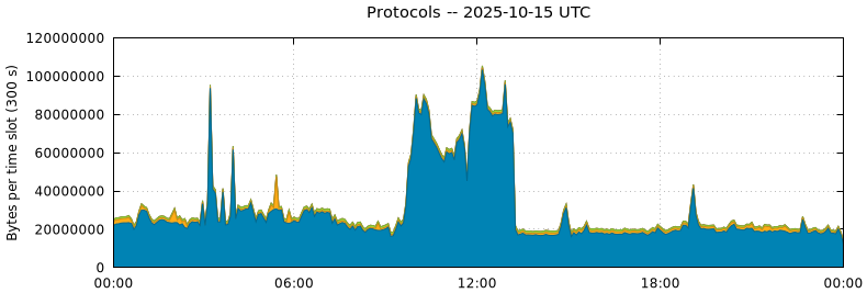 Protocols