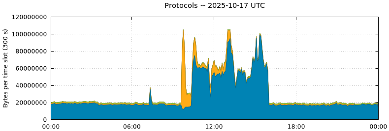 Protocols