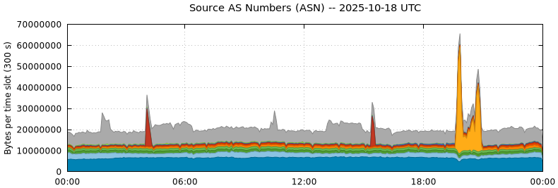 Source AS Numbers (ASNs) Source AS Numbers (ASNs)