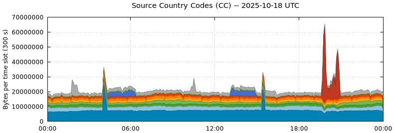 Source Country Codes (CCs) Source Country Codes (CCs)