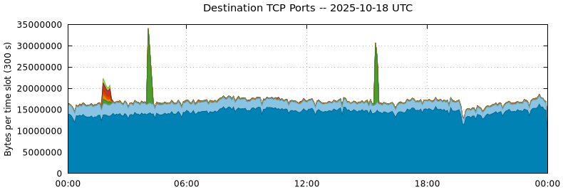 Destination TCP Ports Destination TCP Ports