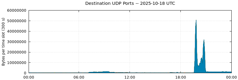 Destination UDP Ports Destination UDP Ports