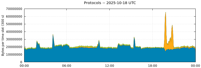 Protocols Protocols