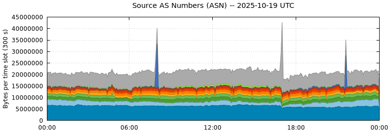 Source AS Numbers (ASNs) Source AS Numbers (ASNs)
