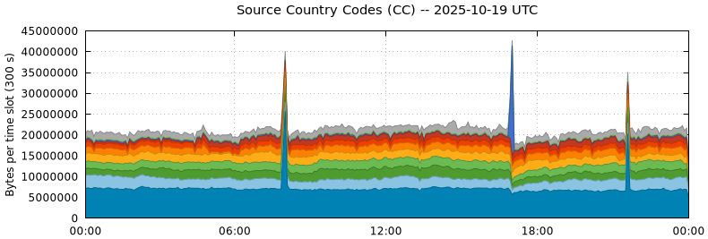 Source Country Codes (CCs) Source Country Codes (CCs)