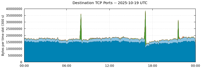Destination TCP Ports Destination TCP Ports