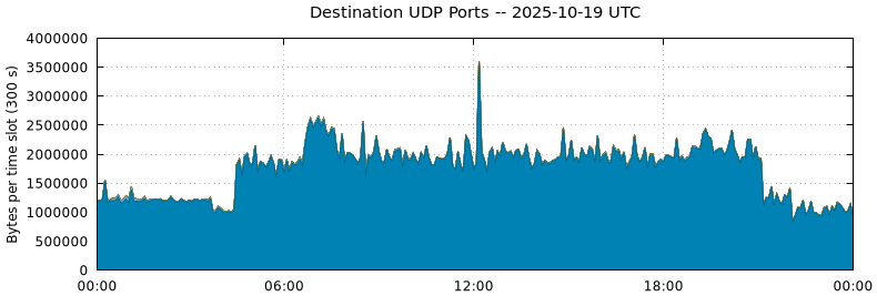 Destination UDP Ports Destination UDP Ports