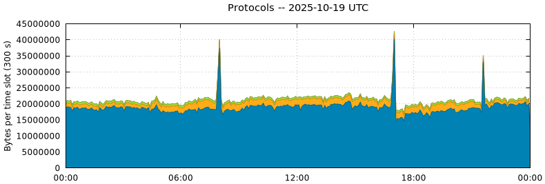 Protocols Protocols